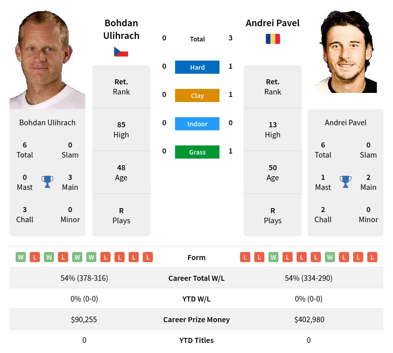 Pavel Ulihrach H2h Summary Stats 29th March 2024