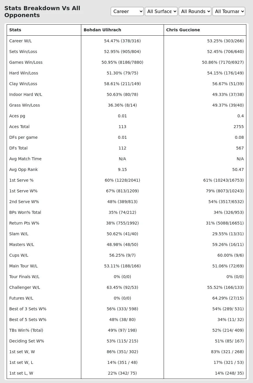 Chris Guccione Bohdan Ulihrach Prediction Stats 