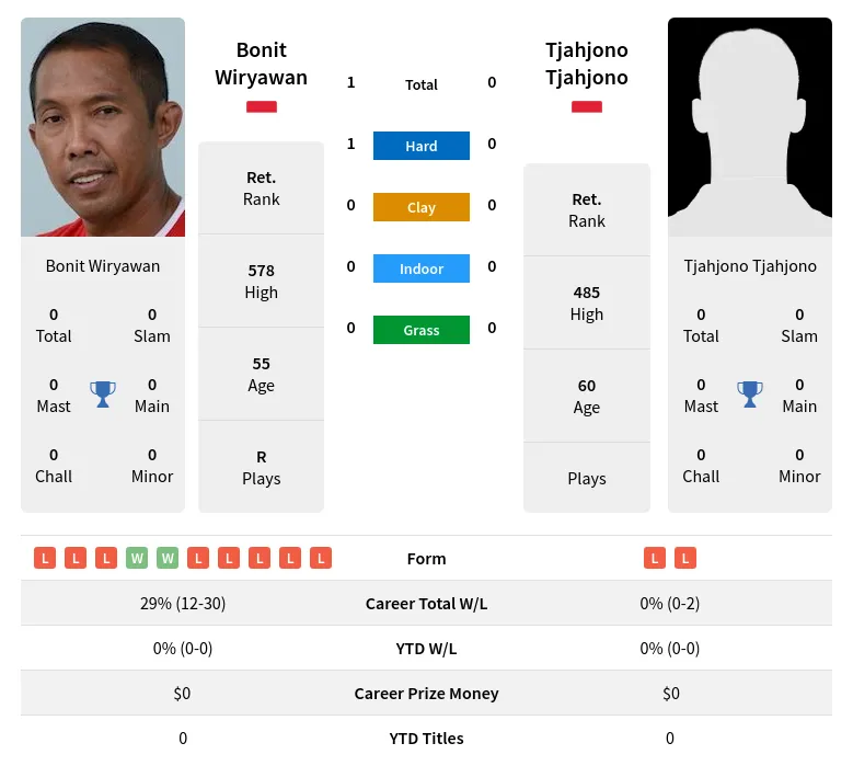 Wiryawan Tjahjono H2h Summary Stats 30th June 2024