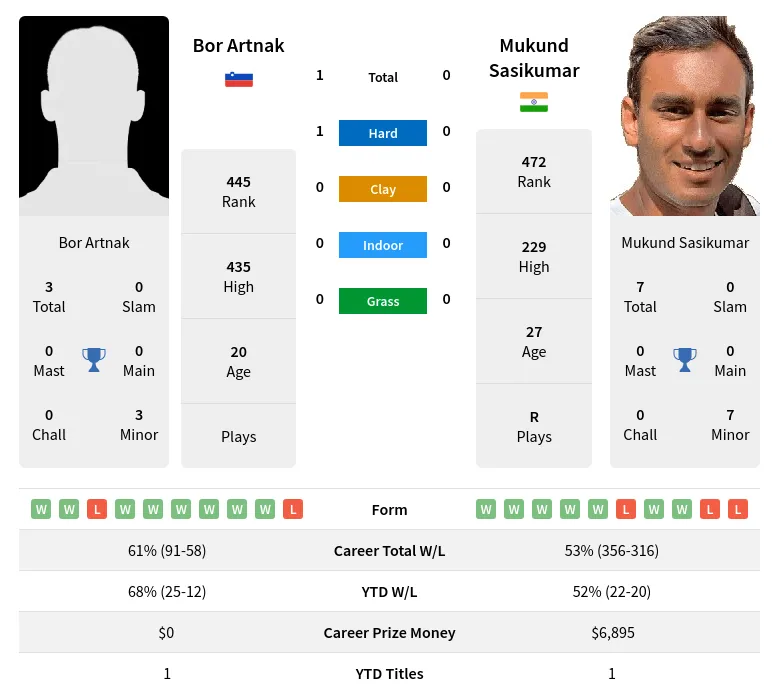 Artnak Sasikumar H2h Summary Stats 19th April 2024