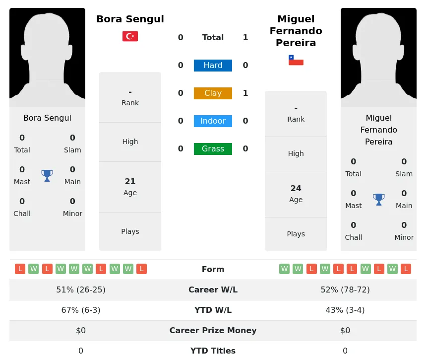 Sengul Pereira H2h Summary Stats 16th April 2024