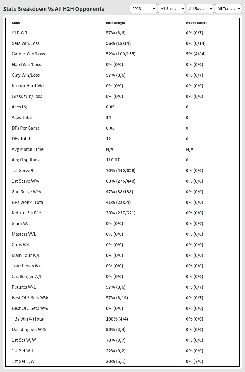 Bora Sengul Moein Taheri Prediction Stats 