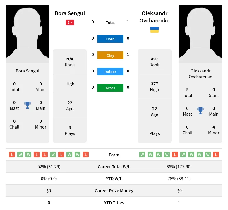 Ovcharenko Sengul H2h Summary Stats 24th April 2024