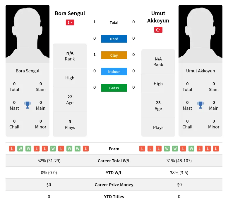 Sengul Akkoyun H2h Summary Stats 19th April 2024