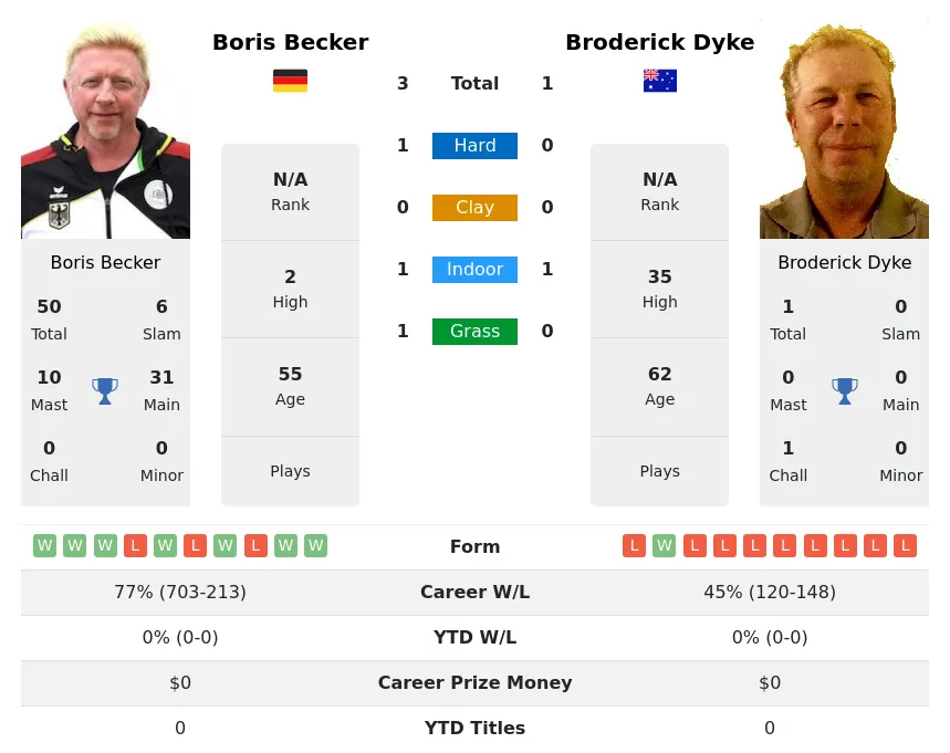 Becker Dyke H2h Summary Stats 26th June 2024