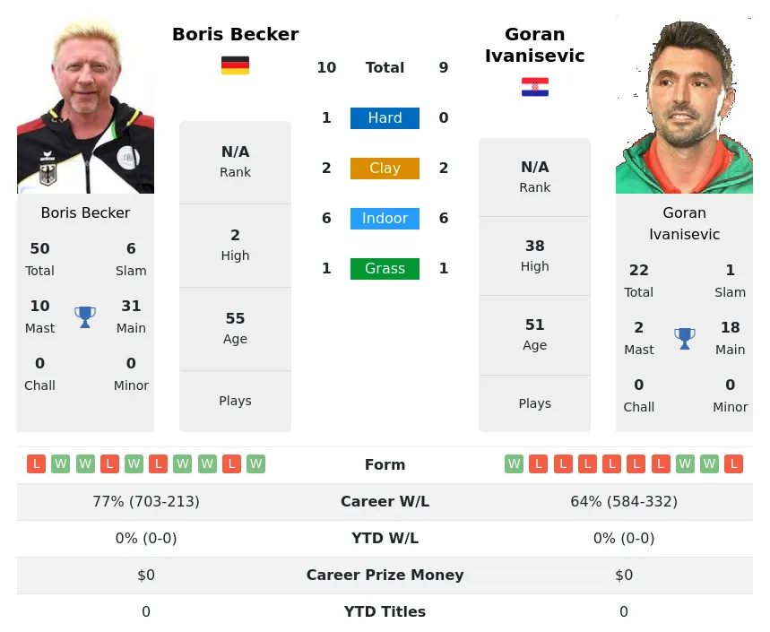 Becker Ivanisevic H2h Summary Stats 24th April 2024