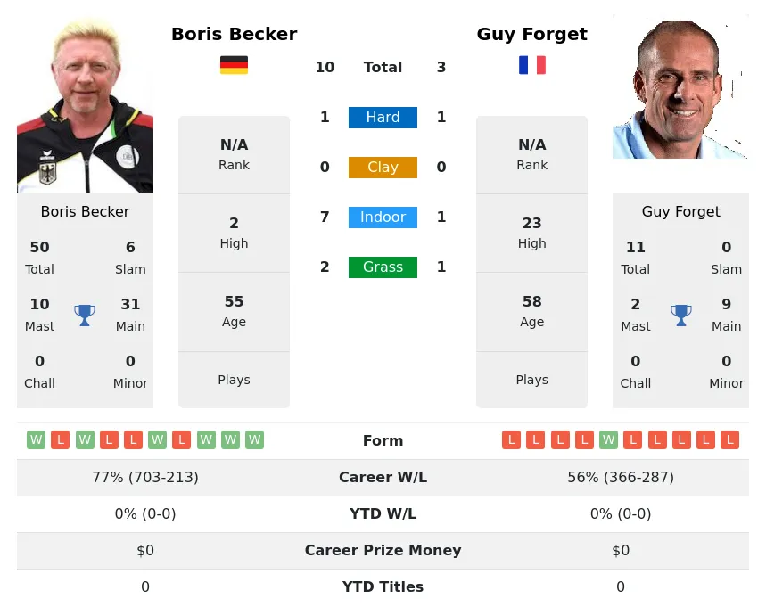 Becker Forget H2h Summary Stats 23rd April 2024