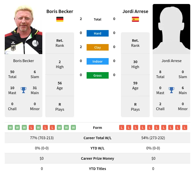 Becker Arrese H2h Summary Stats 19th April 2024