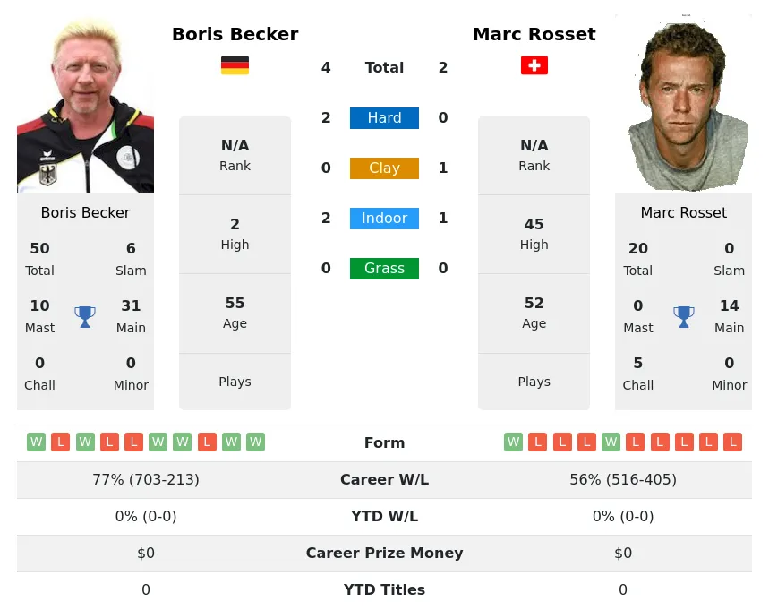 Rosset Becker H2h Summary Stats 18th April 2024