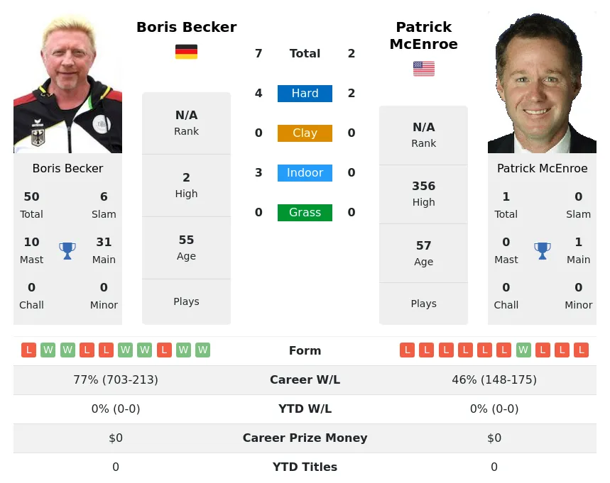 Becker McEnroe H2h Summary Stats 16th April 2024