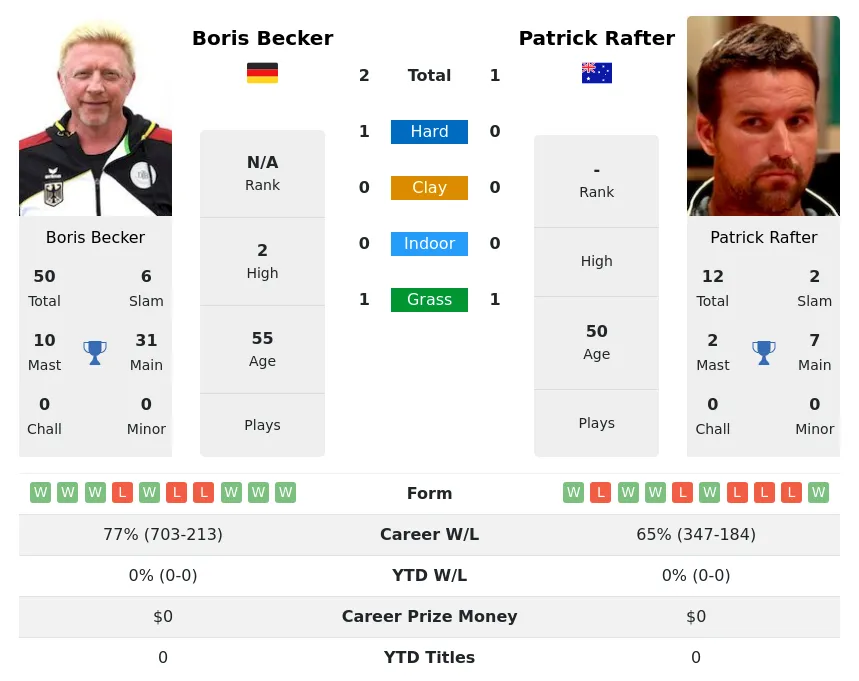 Rafter Becker H2h Summary Stats 25th June 2024