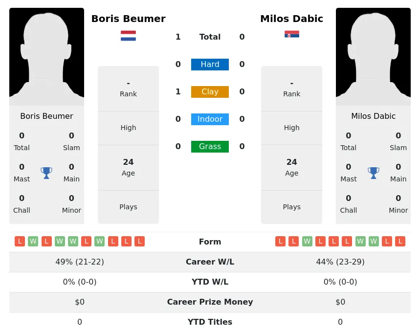 Beumer Dabic H2h Summary Stats 19th April 2024