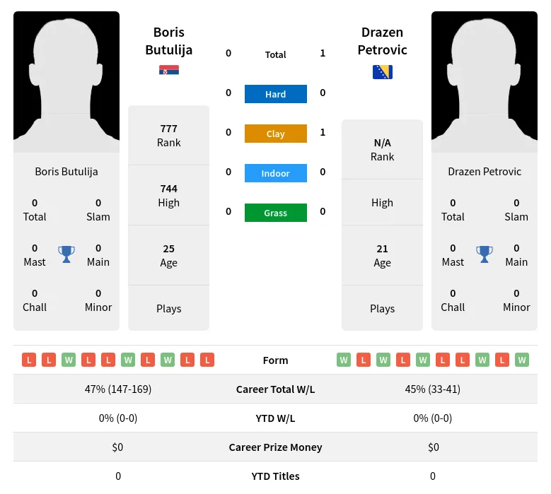 Butulija Petrovic H2h Summary Stats 28th March 2024
