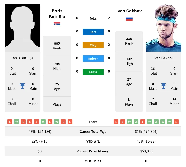 Gakhov Butulija H2h Summary Stats 24th April 2024