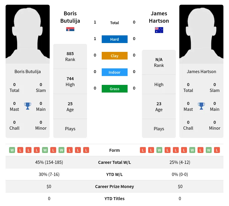 Butulija Hartson H2h Summary Stats 23rd April 2024