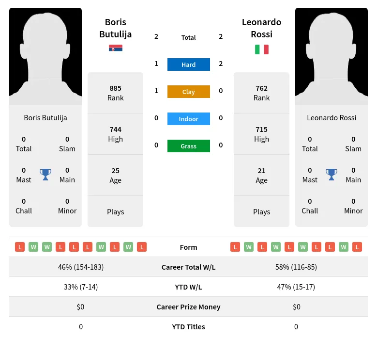 Butulija Rossi H2h Summary Stats 16th May 2024