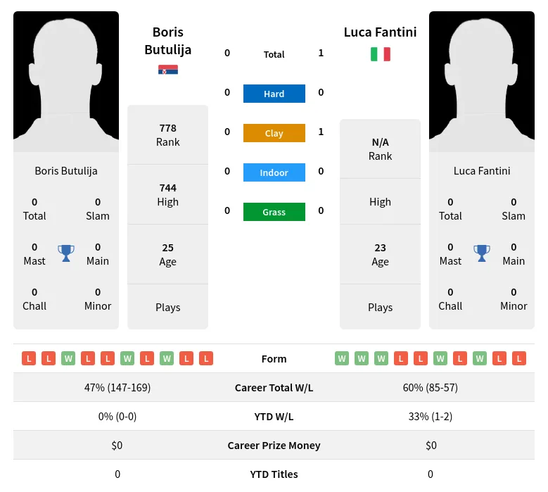 Butulija Fantini H2h Summary Stats 28th March 2024