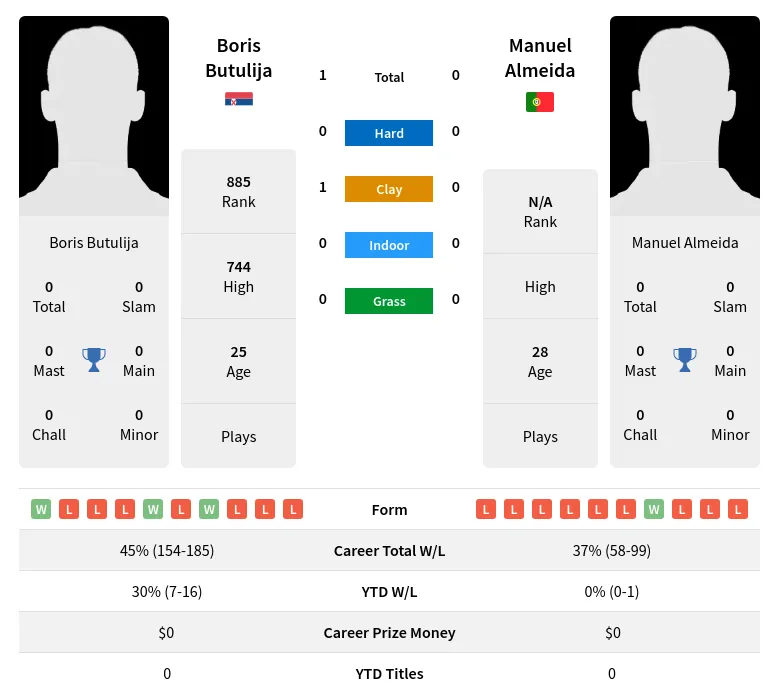 Butulija Almeida H2h Summary Stats 23rd April 2024