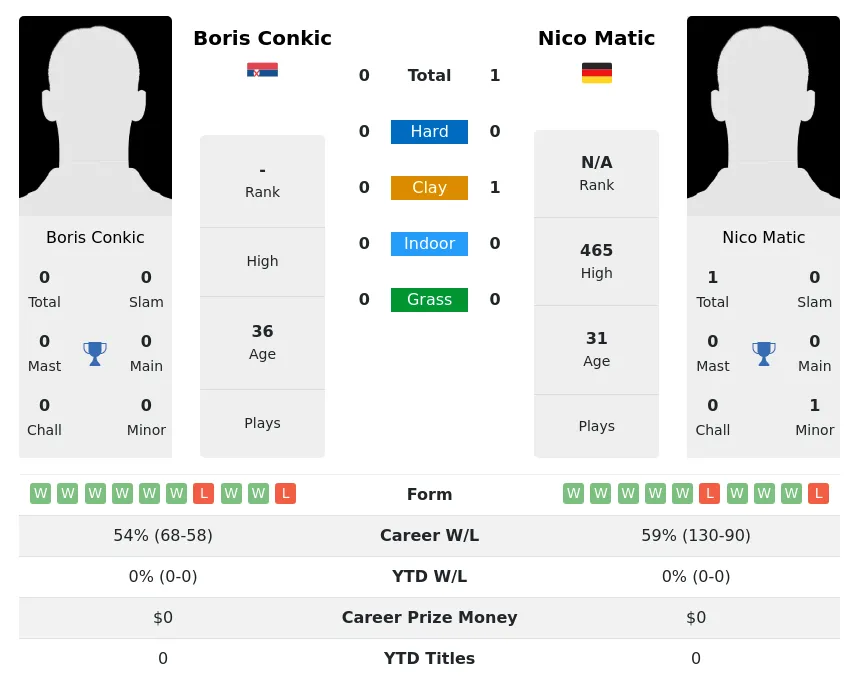 Matic Conkic H2h Summary Stats 23rd June 2024
