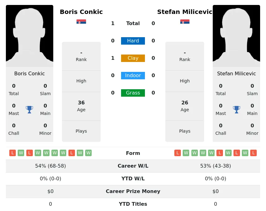 Conkic Milicevic H2h Summary Stats 23rd June 2024