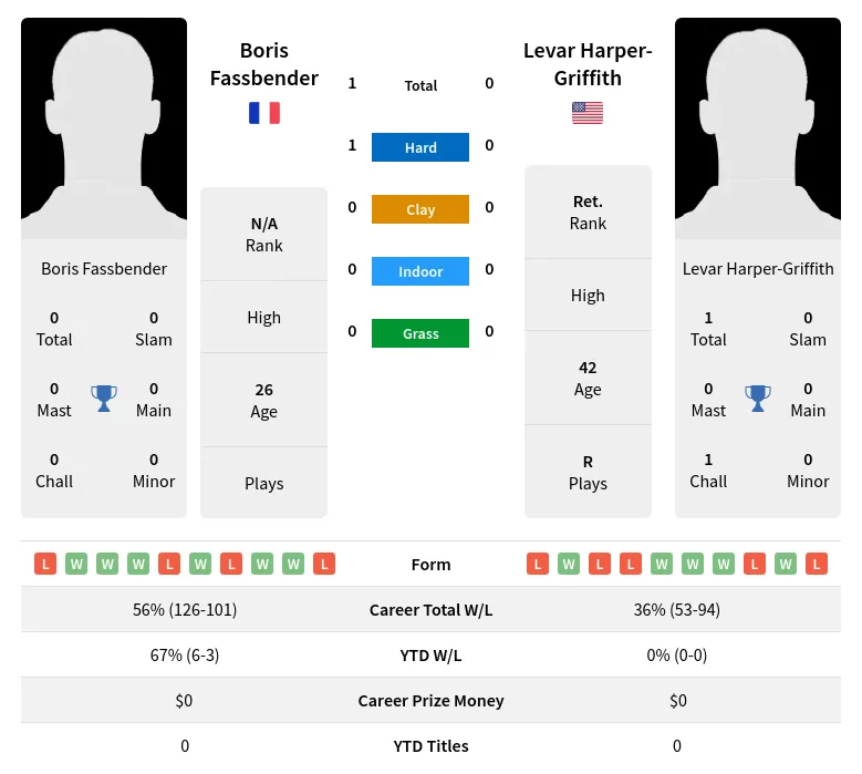 Fassbender Harper-Griffith H2h Summary Stats 19th April 2024