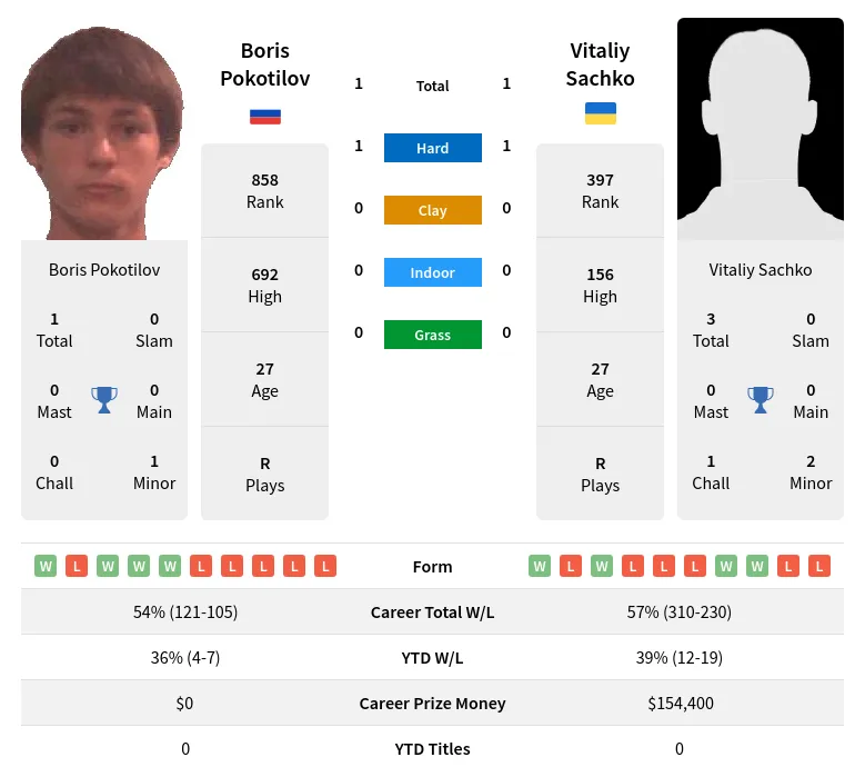 Pokotilov Sachko H2h Summary Stats 19th April 2024