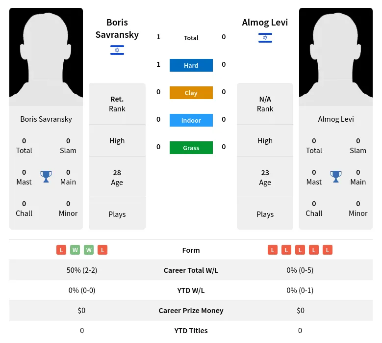 Levi Savransky H2h Summary Stats 23rd April 2024