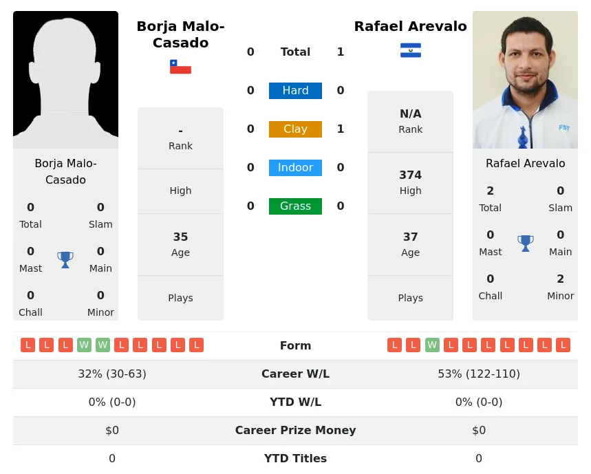 Malo-Casado Arevalo H2h Summary Stats 19th April 2024