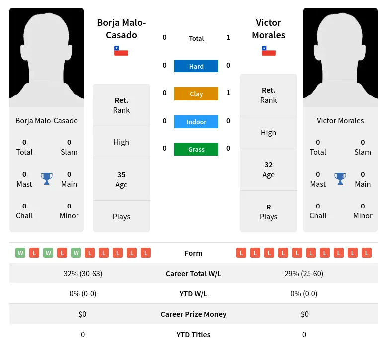 Malo-Casado Morales H2h Summary Stats 19th April 2024