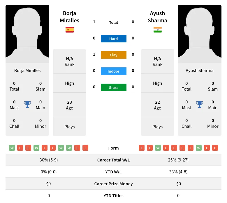 Miralles Sharma H2h Summary Stats 29th March 2024
