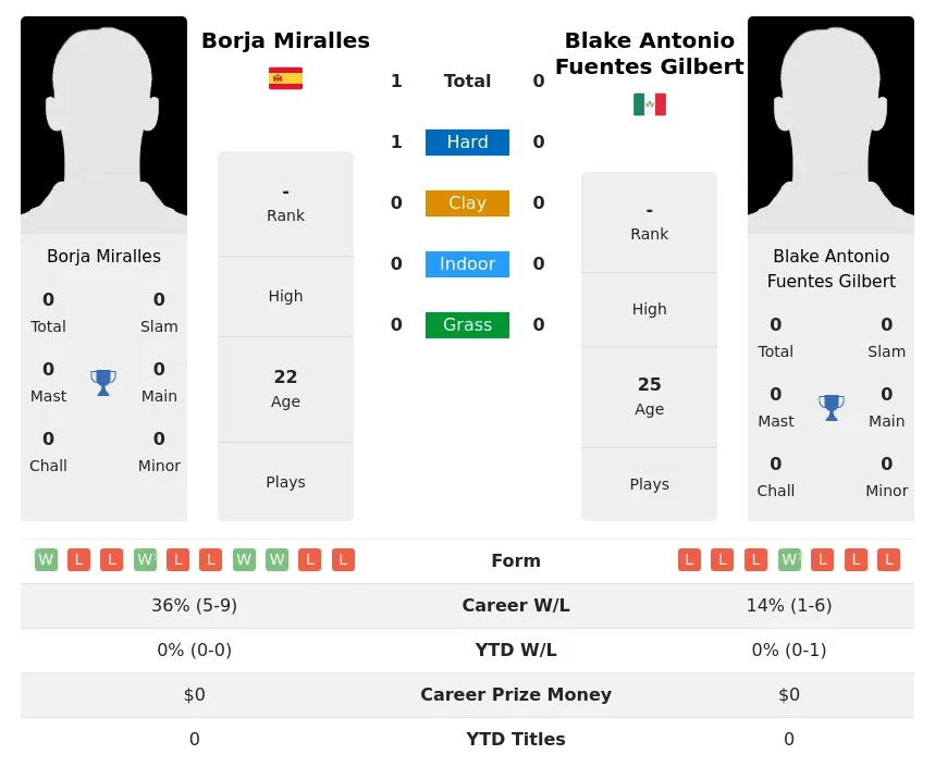 Miralles Gilbert H2h Summary Stats 20th April 2024