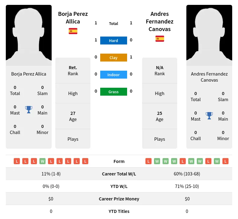 Canovas Allica H2h Summary Stats 23rd April 2024