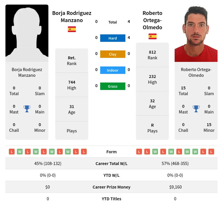 Ortega-Olmedo Manzano H2h Summary Stats 23rd April 2024