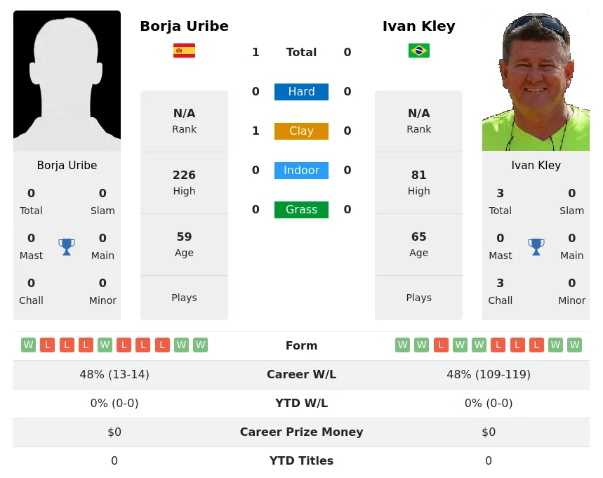 Uribe Kley H2h Summary Stats 3rd July 2024