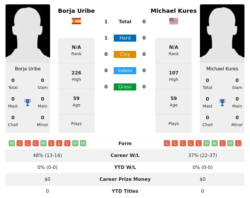 Uribe Kures H2h Summary Stats 28th June 2024