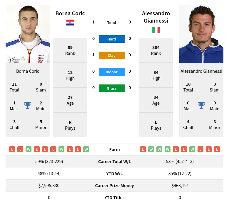 Giannessi Coric H2h Summary Stats 18th April 2024