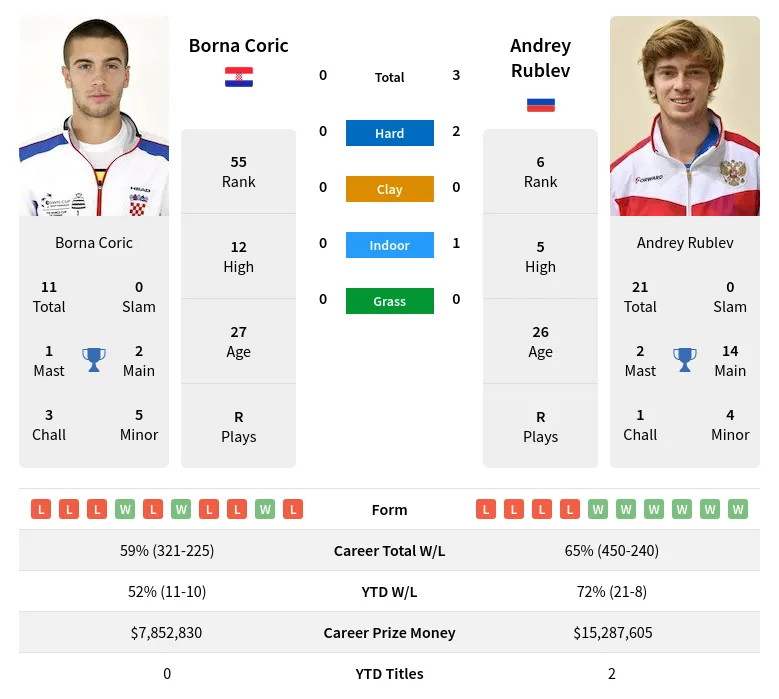 Coric Rublev H2h Summary Stats 20th April 2024