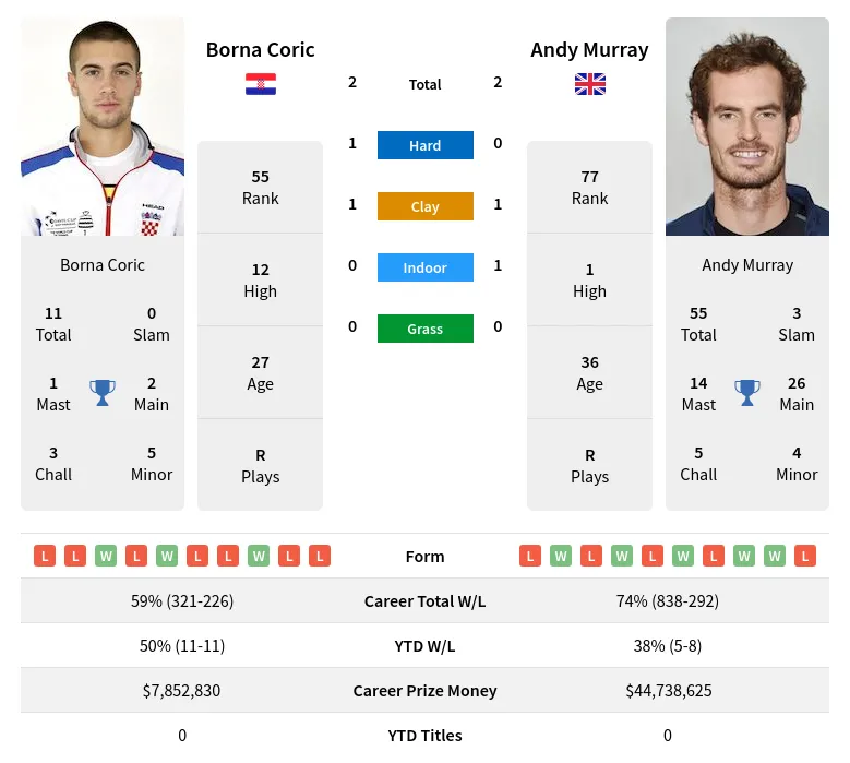 Murray Coric H2h Summary Stats 16th June 2024