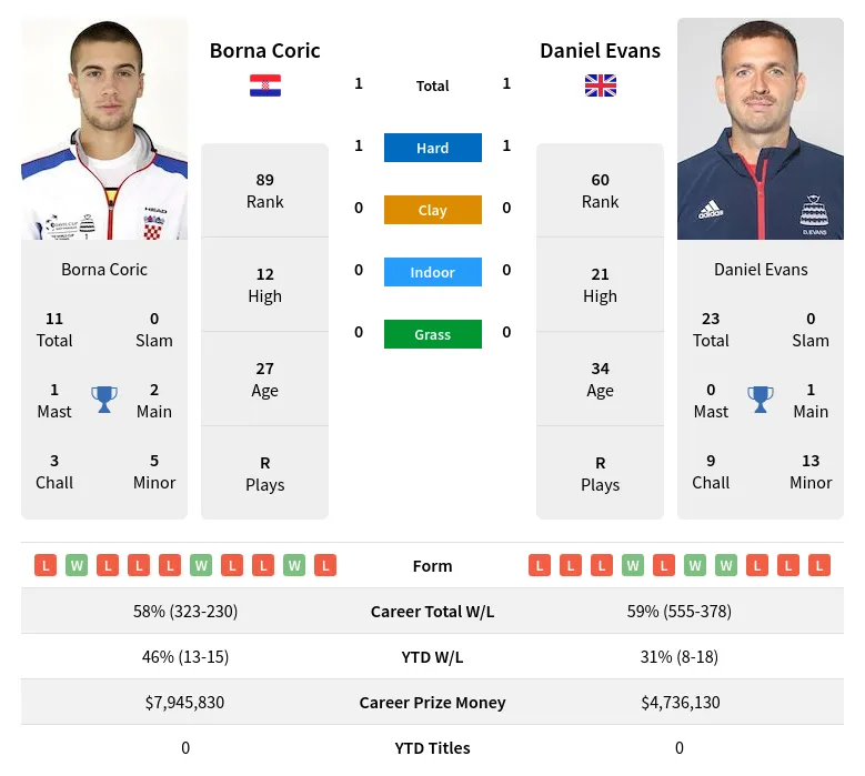Coric Evans H2h Summary Stats 9th May 2024