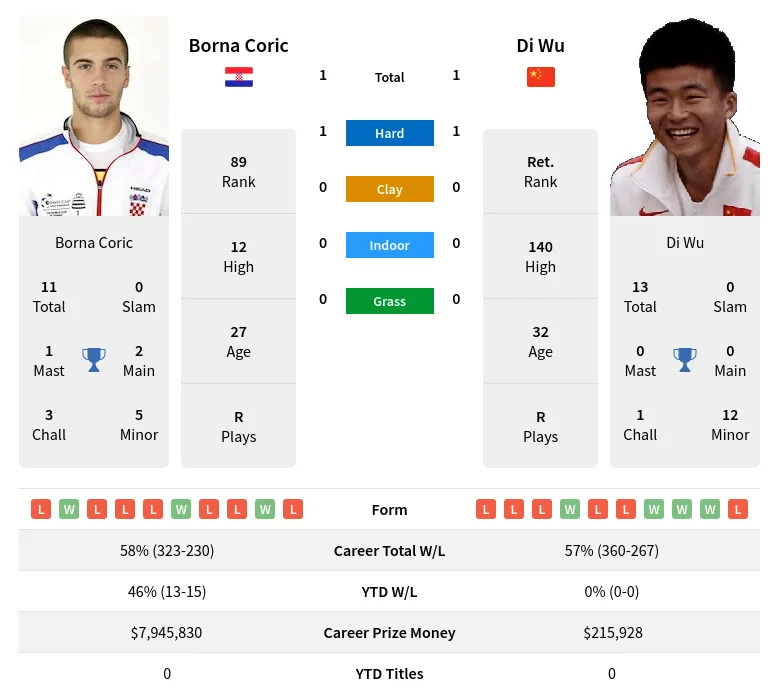 Coric Wu H2h Summary Stats 30th June 2024