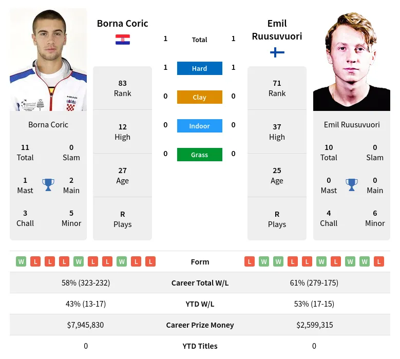 Ruusuvuori Coric H2h Summary Stats 19th April 2024