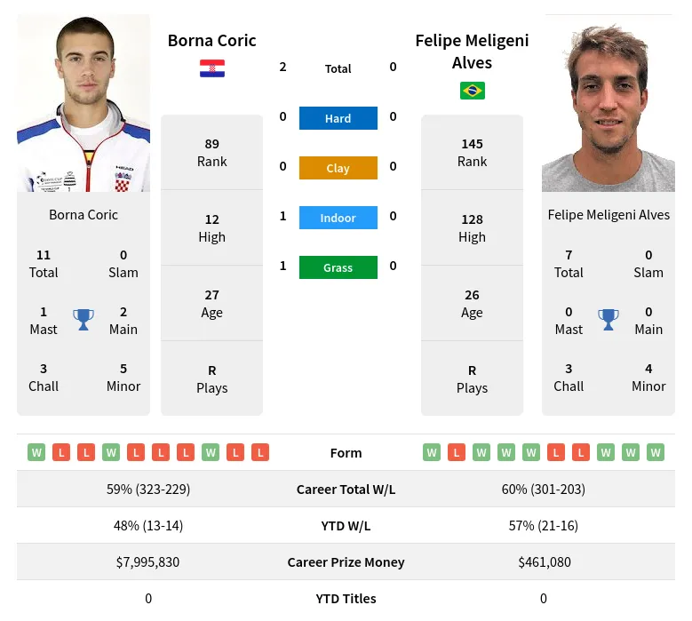 Coric Alves H2h Summary Stats 2nd July 2024