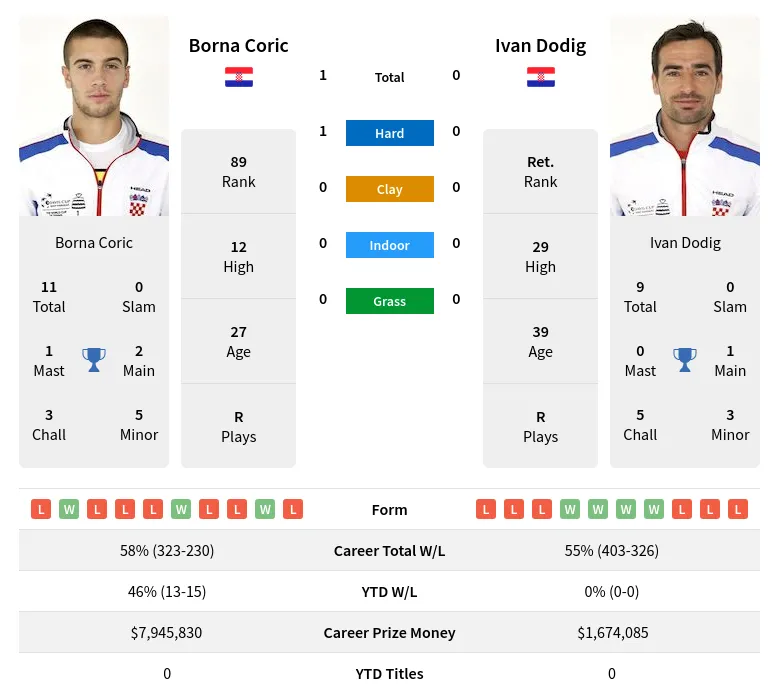 Coric Dodig H2h Summary Stats 20th April 2024