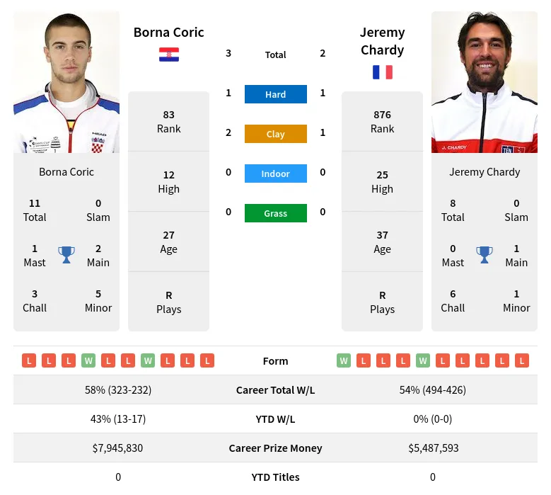 Coric Chardy H2h Summary Stats 23rd April 2024