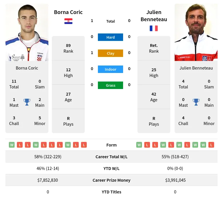 Coric Benneteau H2h Summary Stats 29th March 2024