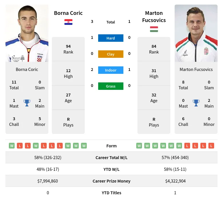 Fucsovics Coric H2h Summary Stats 19th April 2024