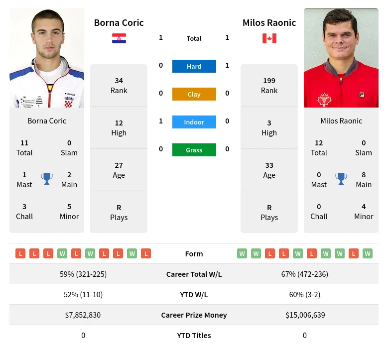 Raonic Coric H2h Summary Stats 29th March 2024