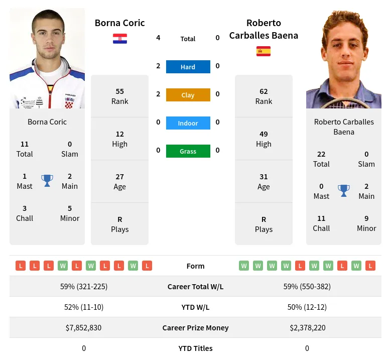 Coric Baena H2h Summary Stats 28th March 2024