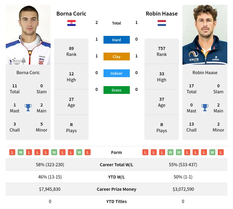 Coric Haase H2h Summary Stats 24th June 2024