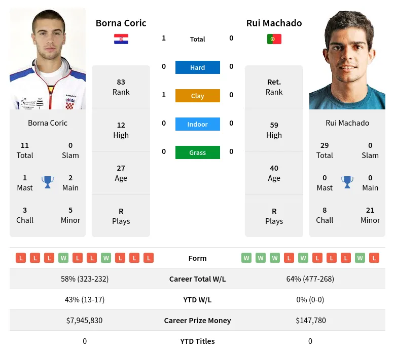 Coric Machado H2h Summary Stats 19th April 2024